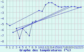 Courbe de tempratures pour Ziar Nad Hronom