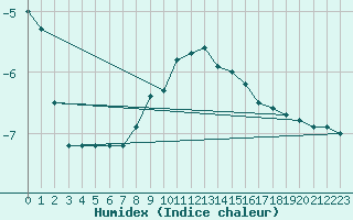 Courbe de l'humidex pour Kankaanpaa Niinisalo