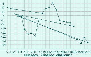 Courbe de l'humidex pour Sebes