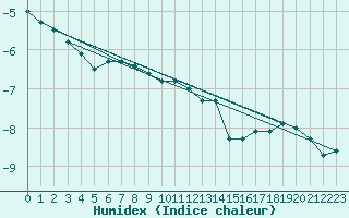 Courbe de l'humidex pour Valbella