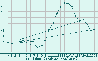 Courbe de l'humidex pour Lans-en-Vercors (38)