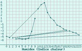 Courbe de l'humidex pour Lienz