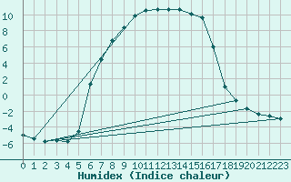 Courbe de l'humidex pour Mantsala Hirvihaara