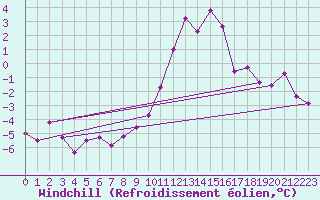 Courbe du refroidissement olien pour Chlons-en-Champagne (51)