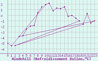 Courbe du refroidissement olien pour Trysil Vegstasjon