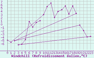 Courbe du refroidissement olien pour Jeloy Island