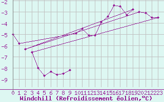 Courbe du refroidissement olien pour Colmar (68)