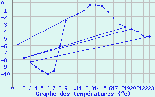 Courbe de tempratures pour Merklingen