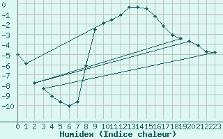 Courbe de l'humidex pour Merklingen