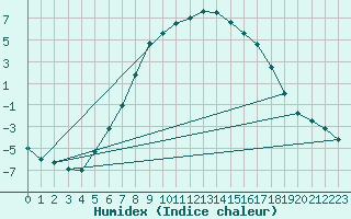 Courbe de l'humidex pour Delsbo