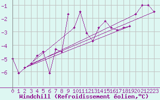 Courbe du refroidissement olien pour Hoyerswerda