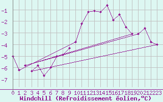 Courbe du refroidissement olien pour Florennes (Be)