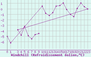 Courbe du refroidissement olien pour Piz Martegnas