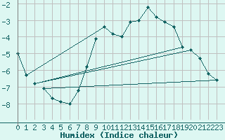 Courbe de l'humidex pour Luechow