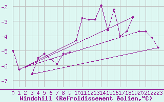 Courbe du refroidissement olien pour Dunkerque (59)