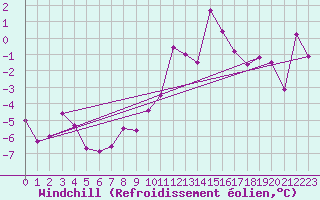 Courbe du refroidissement olien pour Grenoble/St-Etienne-St-Geoirs (38)