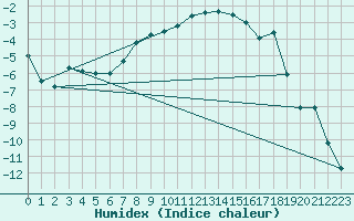 Courbe de l'humidex pour Finsevatn