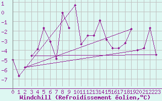 Courbe du refroidissement olien pour Grand Saint Bernard (Sw)