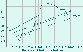 Courbe de l'humidex pour Segl-Maria