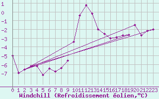Courbe du refroidissement olien pour Chambry / Aix-Les-Bains (73)