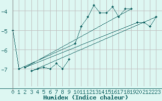 Courbe de l'humidex pour Grand Saint Bernard (Sw)