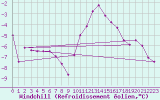 Courbe du refroidissement olien pour Fichtelberg