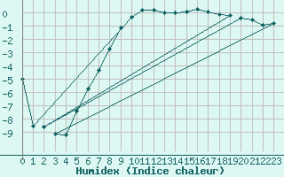 Courbe de l'humidex pour Hoting