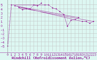 Courbe du refroidissement olien pour Marknesse Aws