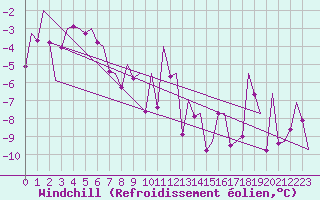 Courbe du refroidissement olien pour Bardufoss