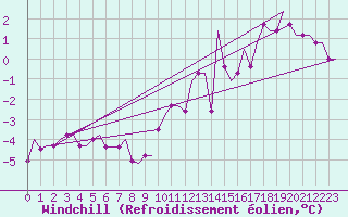 Courbe du refroidissement olien pour Hessen