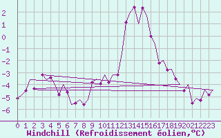 Courbe du refroidissement olien pour Skrydstrup