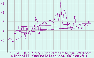 Courbe du refroidissement olien pour Visby Flygplats