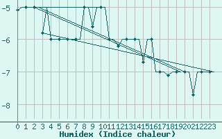 Courbe de l'humidex pour Ekaterinburg