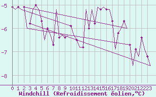 Courbe du refroidissement olien pour Fassberg