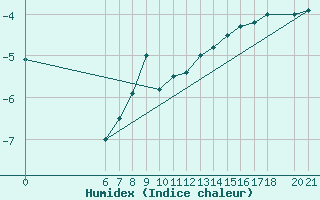 Courbe de l'humidex pour Bjelasnica