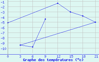 Courbe de tempratures pour Sortavala