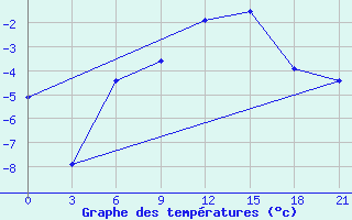 Courbe de tempratures pour Gdov