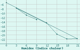 Courbe de l'humidex pour Lovozero