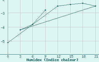 Courbe de l'humidex pour Livny