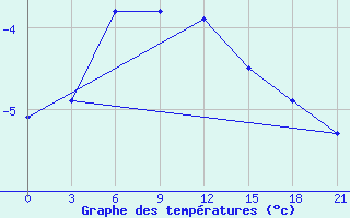 Courbe de tempratures pour Im. M. V. Popova