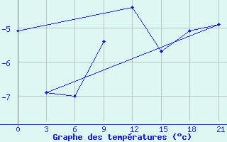 Courbe de tempratures pour Klin