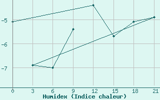 Courbe de l'humidex pour Klin