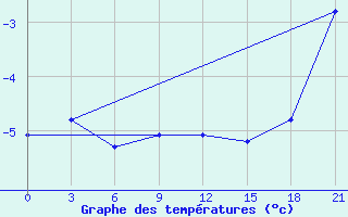 Courbe de tempratures pour Kojnas