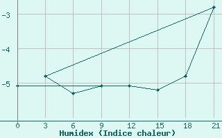 Courbe de l'humidex pour Kojnas