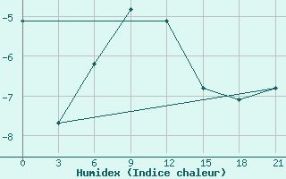 Courbe de l'humidex pour Ashotsk