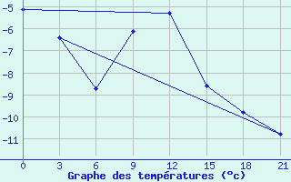 Courbe de tempratures pour Liski