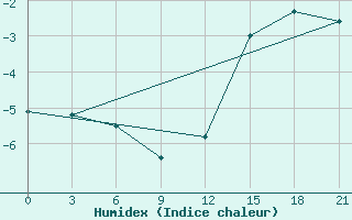 Courbe de l'humidex pour Kanin Nos