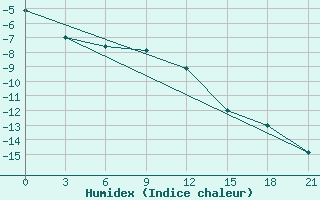 Courbe de l'humidex pour Kommunisticheskiy Hongokurt