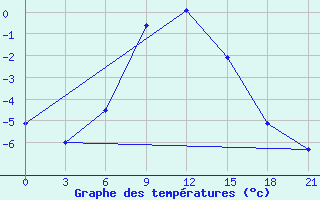 Courbe de tempratures pour Alatyr