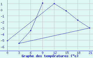 Courbe de tempratures pour Padun